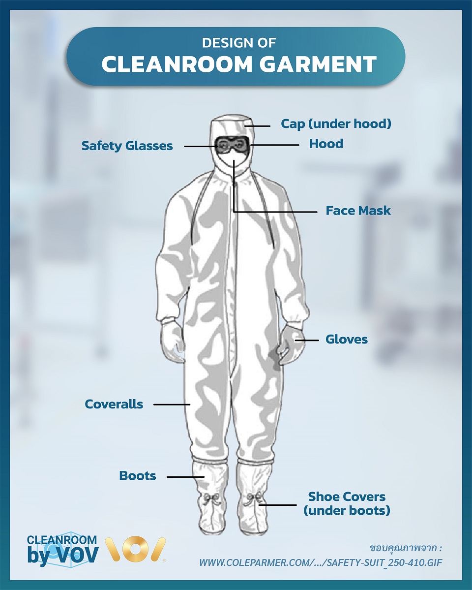 การออกแบบชุดในห้องคลีนรูม Design of Cleanroom Garment