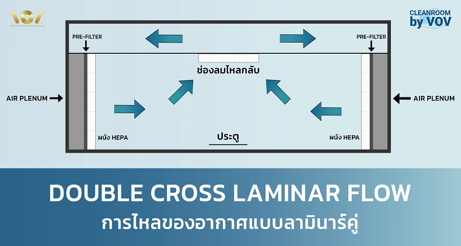 Cleanroom Plan Double Cross Laminar Flow การวางผังคลีนรูมแบบลูมินาร์คู่