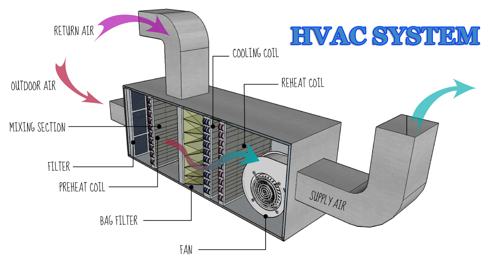 HVAC System, Components parts, cleanroom, คลีนรูม, ห้องคลีนรูม