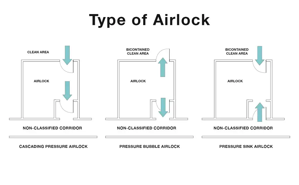ประเภท Airlock ในห้องคลีนรูม 3 แบบ Cascading Pressure Bubble Airlock Pressure Sink Airlock