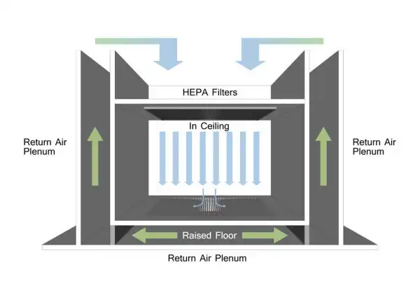 Diagram ระบบ Airflow ในห้องคลีนรูม แสดง HEPA Filter เพดาน Raised Floor พื้น และ Return Air Plenum