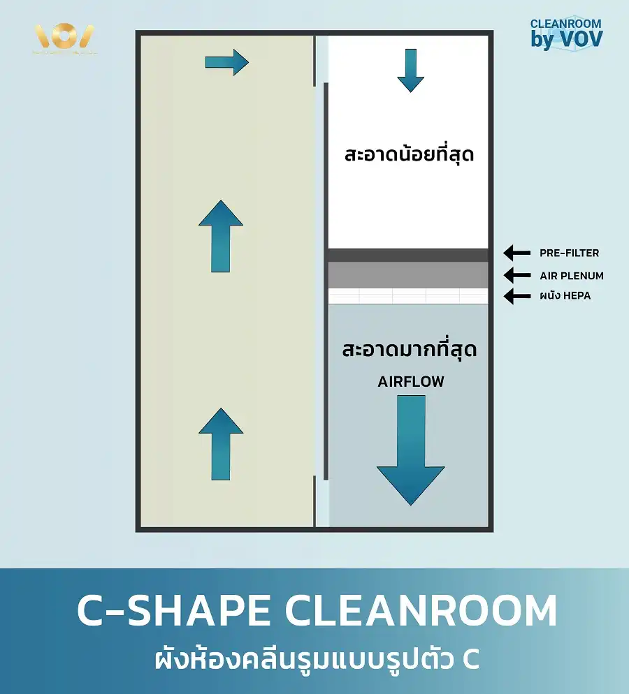 ผังห้องคลีนรูมแบบ C-Shape แสดงโซนความสะอาด ISO 5-6