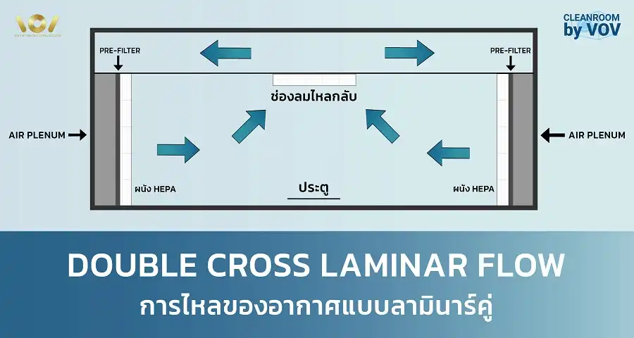 ผังห้องคลีนรูมแบบ Double Cross Laminar Flow