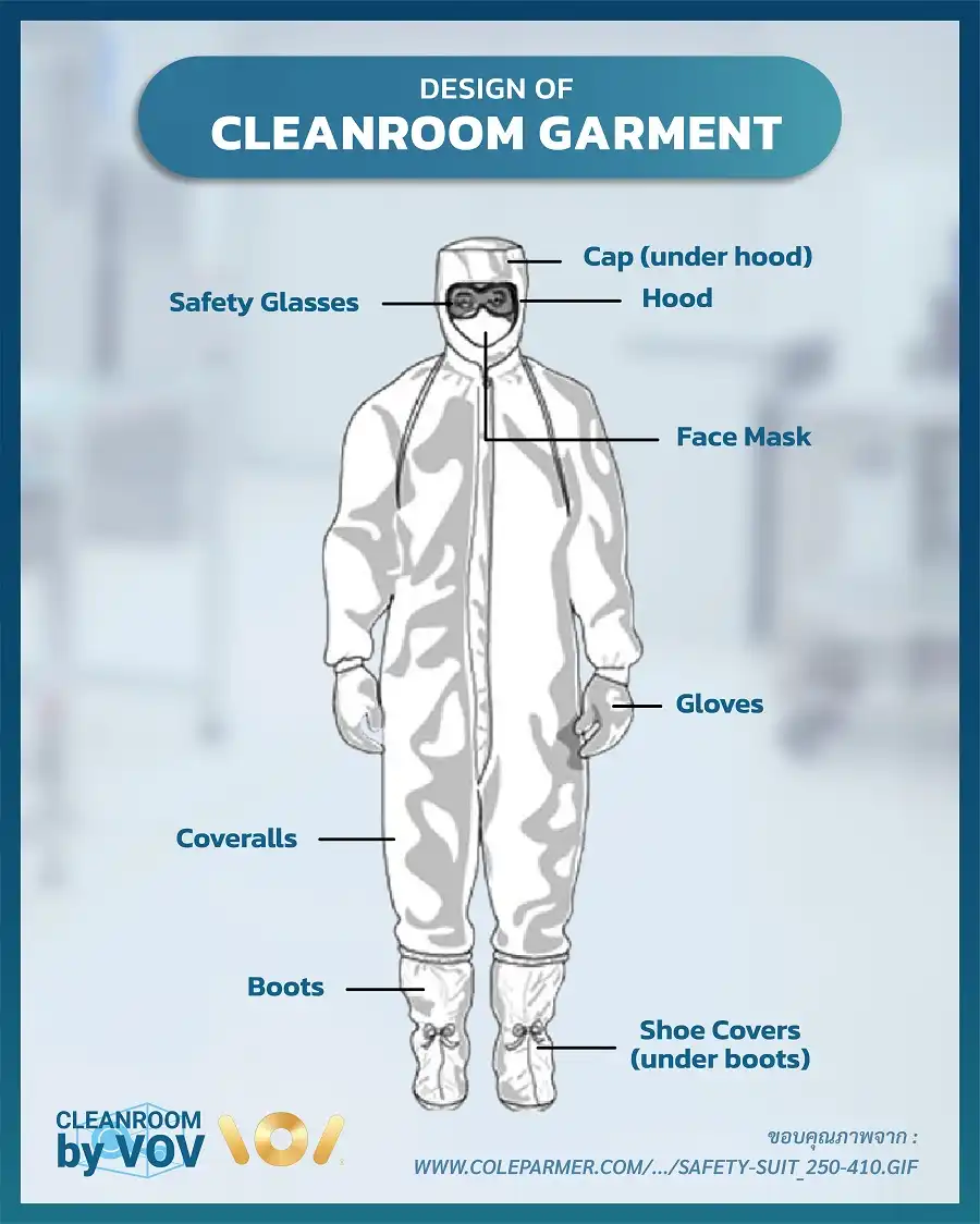 Design of Cleanroom Garment diagram แสดงทุกชิ้นส่วนของชุดคลีนรูมพร้อม Label ชื่อแต่ละส่วน