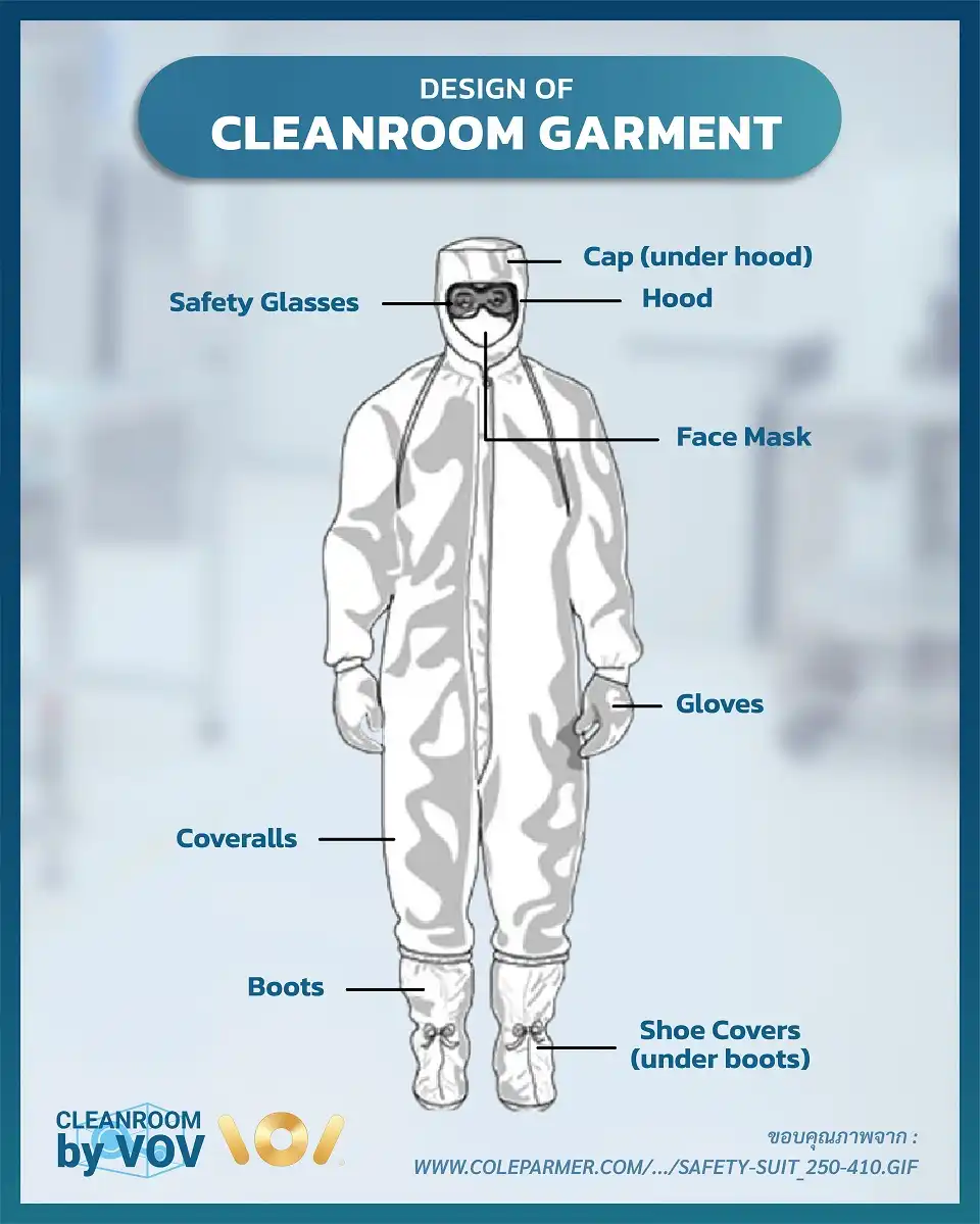 แผนภาพชุด Cleanroom Garment ครบชุด ประกอบด้วย Hood Coveralls Boots Gloves Face Mask