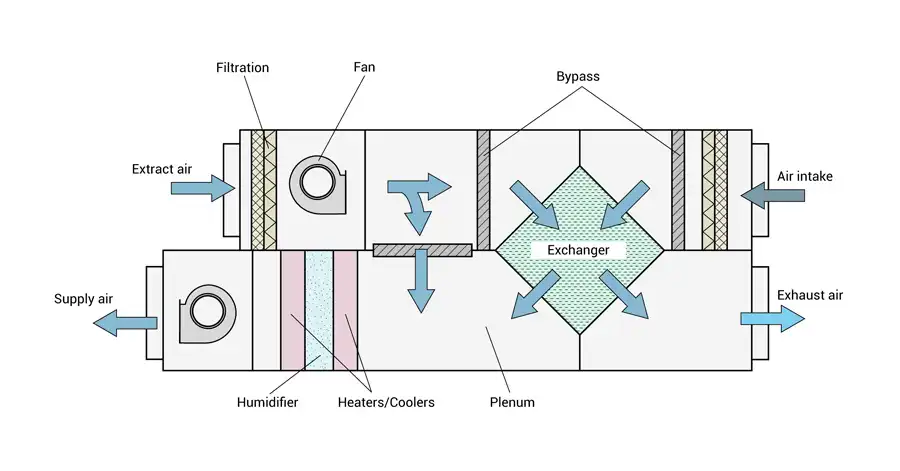 Schematic ระบบ HVAC คลีนรูมแบบสมบูรณ์ — Filtration, Fan, Bypass, Exchanger, Humidifier, Heaters/Coolers, Plenum
