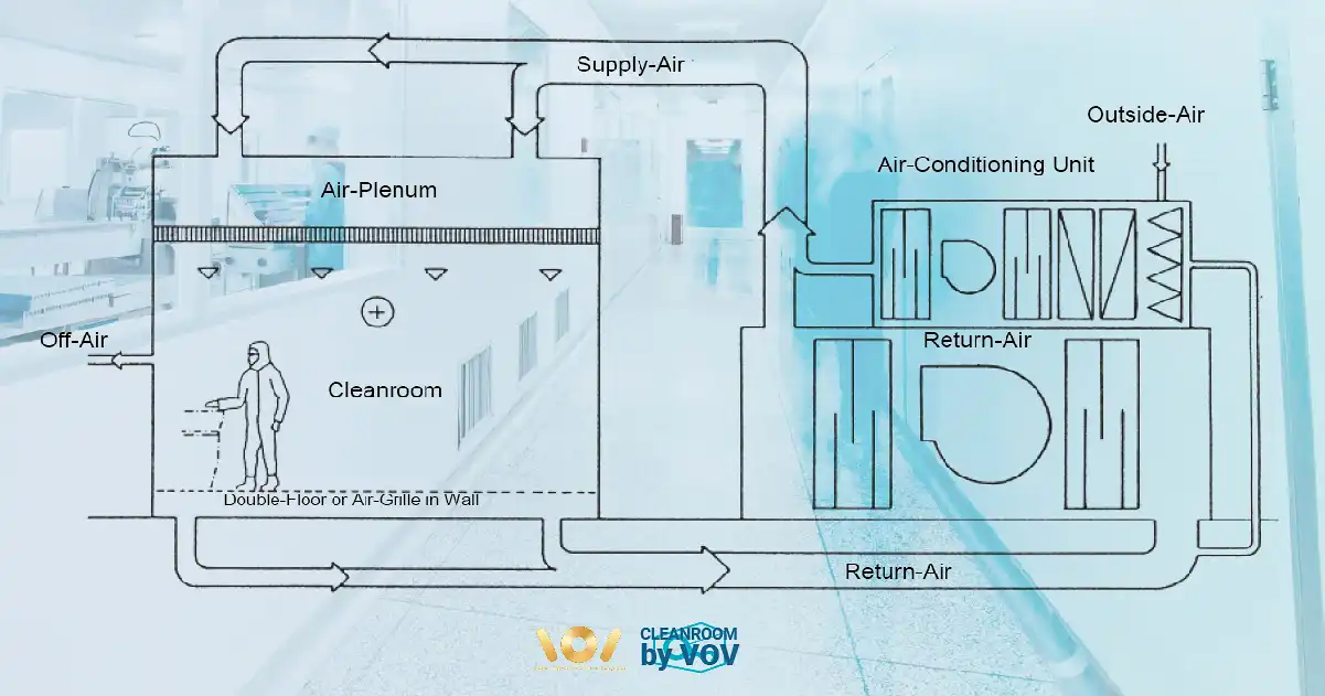 Diagram ระบบ HVAC ห้องคลีนรูม แสดง Supply Air, Air Plenum, Return Air และ Air Conditioning Unit