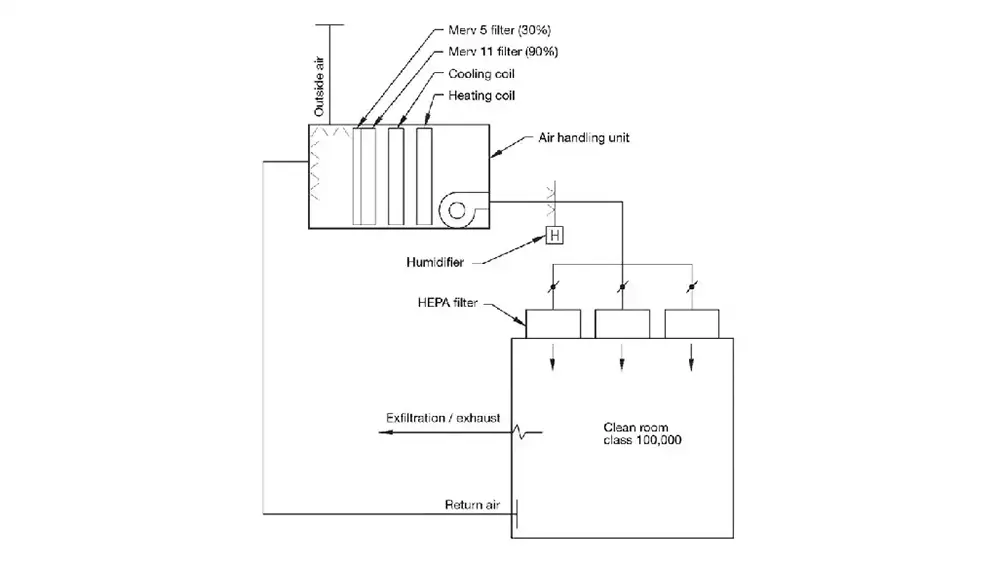 ห้อง Cleanroom ISO Class 5 ระบบ Laminar Flow ด้วย HEPA Filter