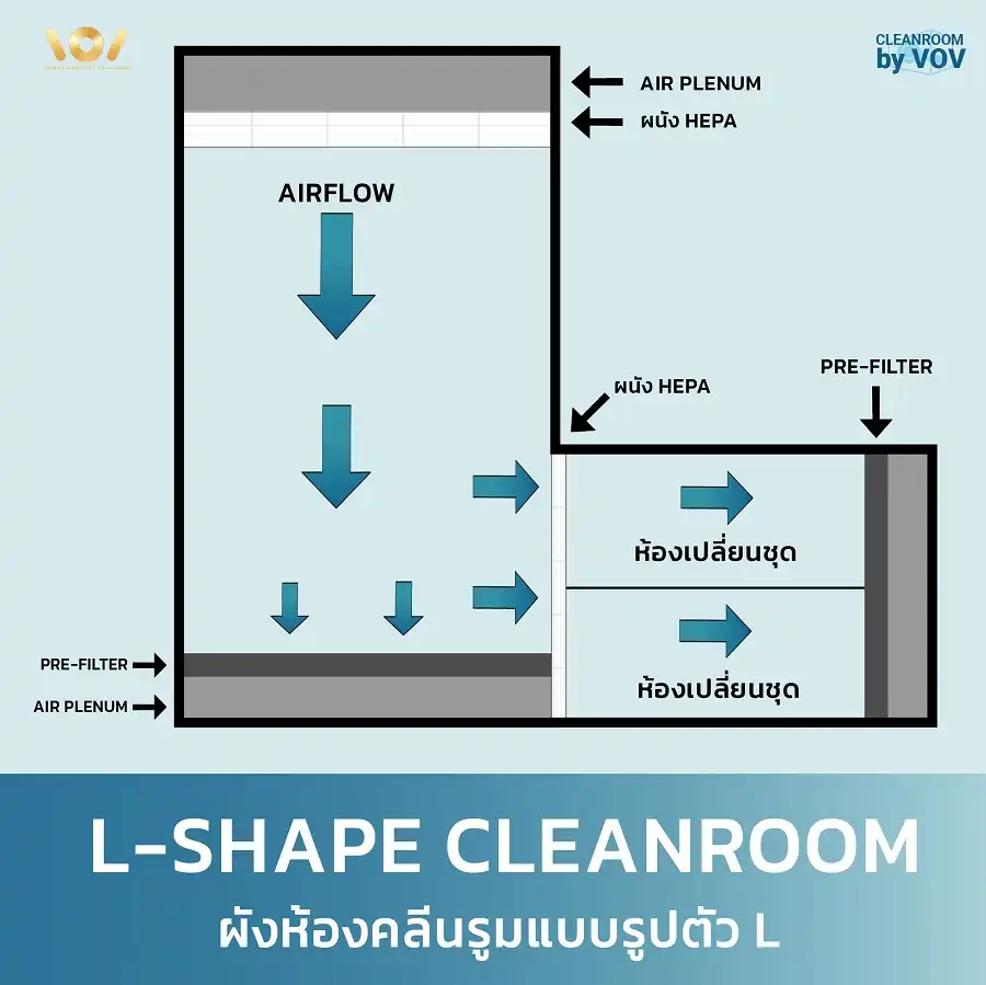ผังห้องคลีนรูมแบบ L-Shape แสดง Gowning Room มุม 90 องศา