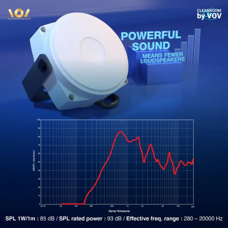กราฟ SPL ลำโพงคลีนรูม 505 กำลังเสียง 93dB ช่วงความถี่ 280-20000Hz
