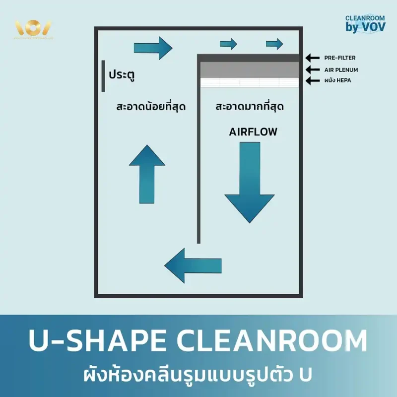ผังห้องคลีนรูมแบบ U-Shape แสดงทิศทางการไหลของอากาศ