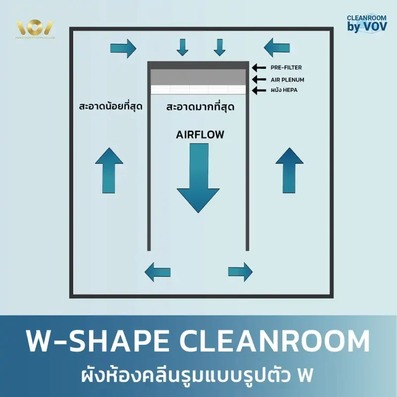 ผังห้องคลีนรูมแบบ W-Shape แสดง HEPA Filter ทั้งสองด้าน