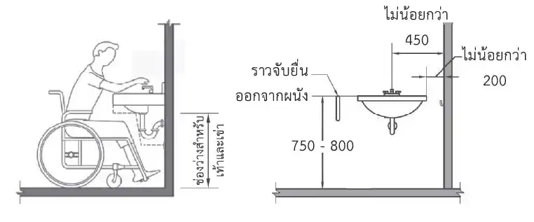 มาตรฐานความสูงอ่างล้างมือคนพิการ พร้อมพื้นที่สอดขาสำหรับผู้ใช้รถเข็น