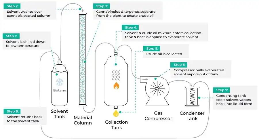 แผนผังกระบวนการสกัดน้ำมัน CBD แบบ Hydrocarbon Extraction ในอุตสาหกรรม