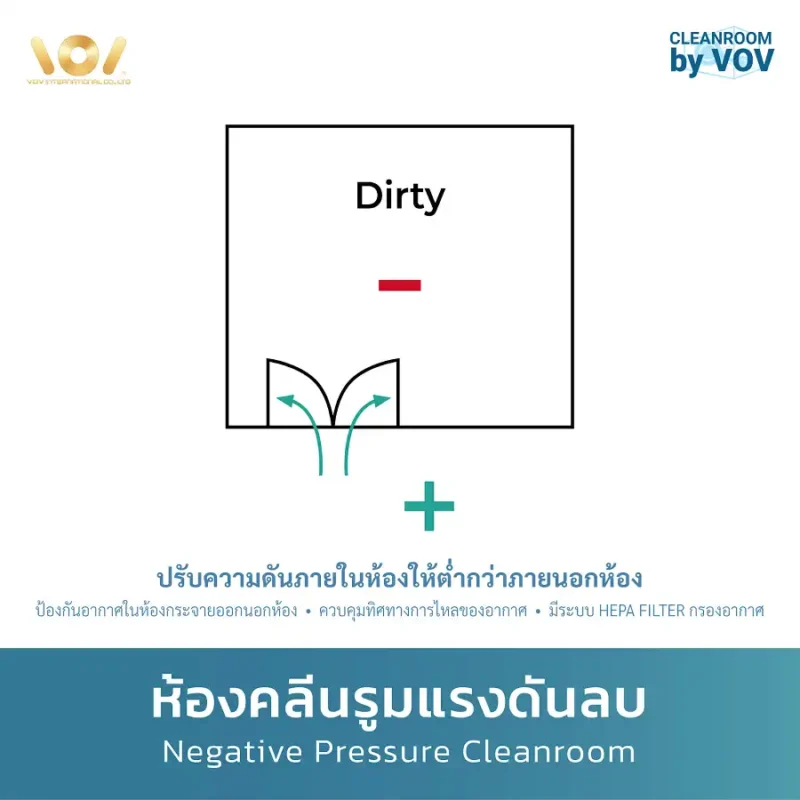 แผนผังแสดงการทำงานของห้องคลีนรูมแรงดันลบ (Negative Pressure)