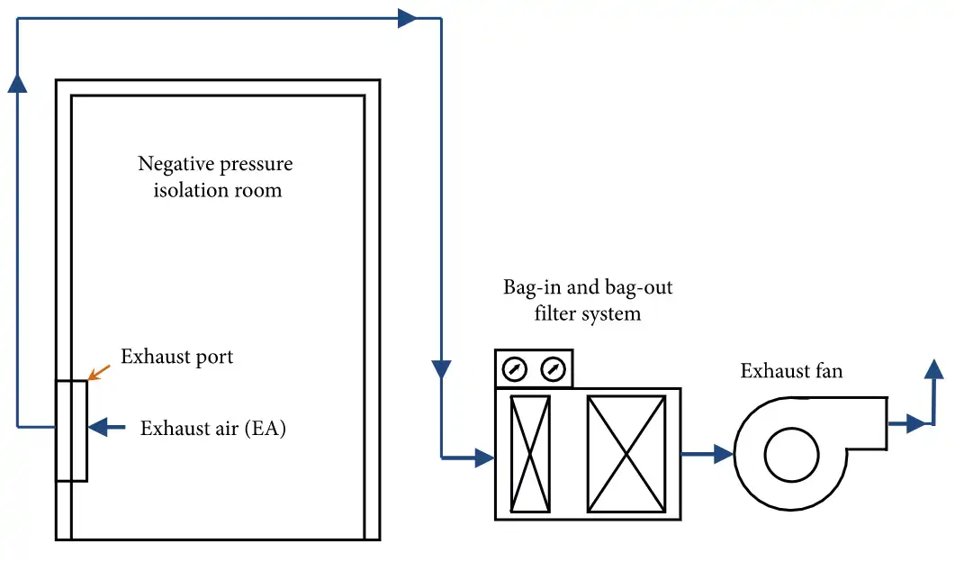 Diagram Air Flow ห้อง Negative Pressure Isolation Room แสดง Exhaust Port Bag-in Bag-out Filter System Exhaust Fan