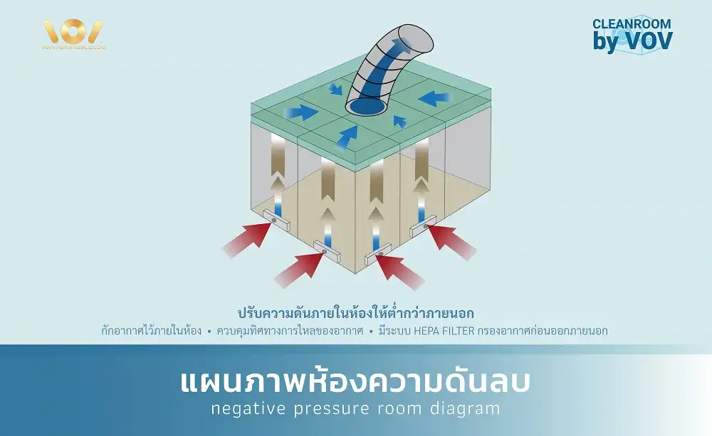 แผนภาพห้องความดันลบ (Negative Pressure Room Diagram) แสดงทิศทาง Exhaust Air และ HEPA Filter