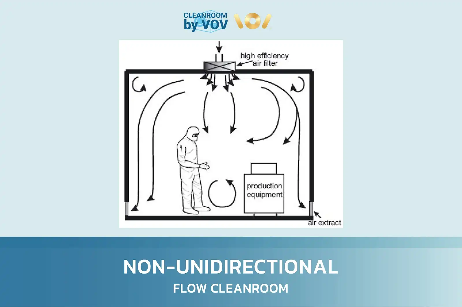 Diagram ระบบ Non-Unidirectional Flow Cleanroom แสดงการไหลของอากาศแบบ Turbulent ผ่าน HEPA Filter