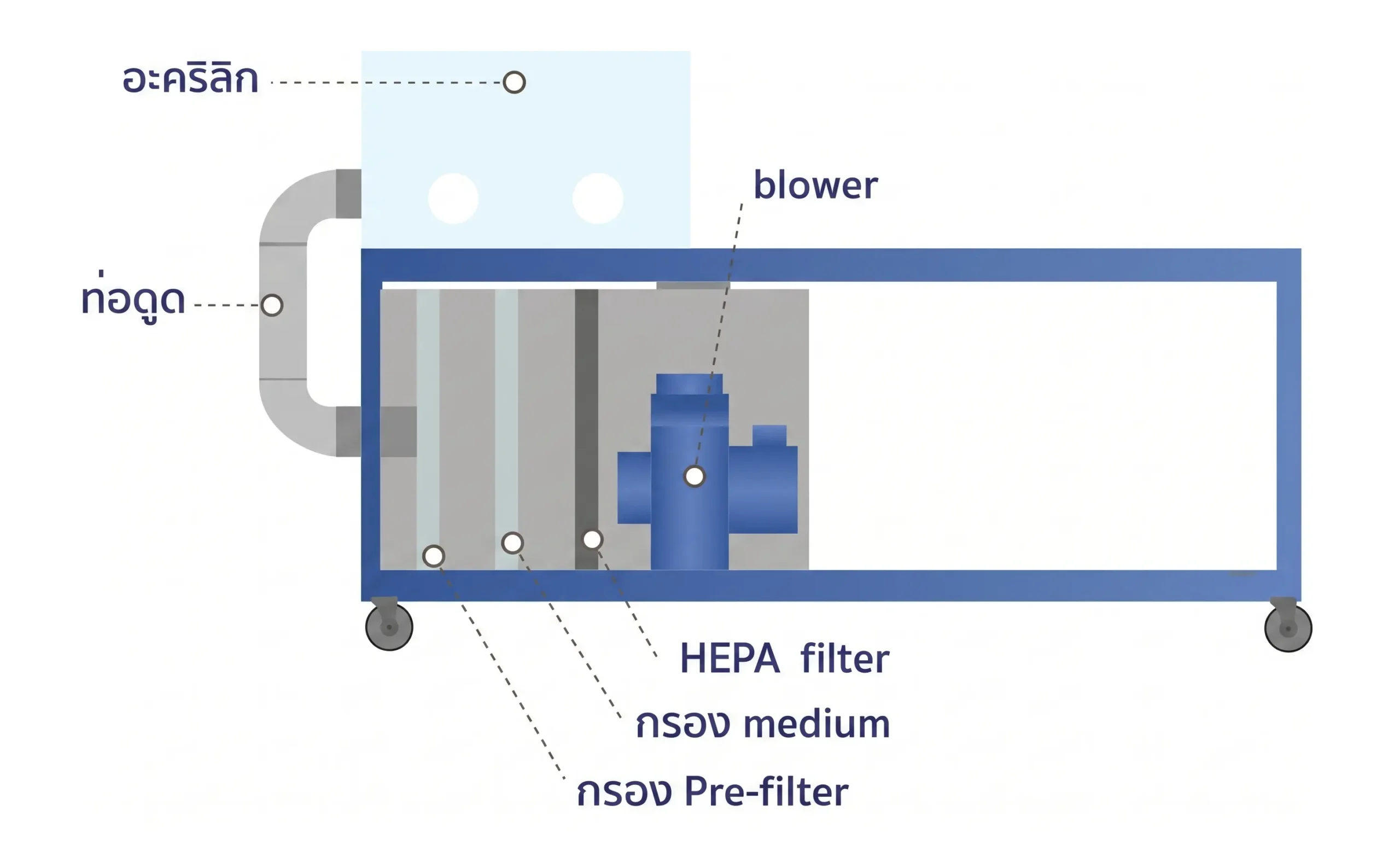 Diagram แคปซูลเคลื่อนย้ายผู้ป่วยความดันลบ (Patient Isolation Capsule) แสดง HEPA Filter Medium Filter Pre-filter Blower