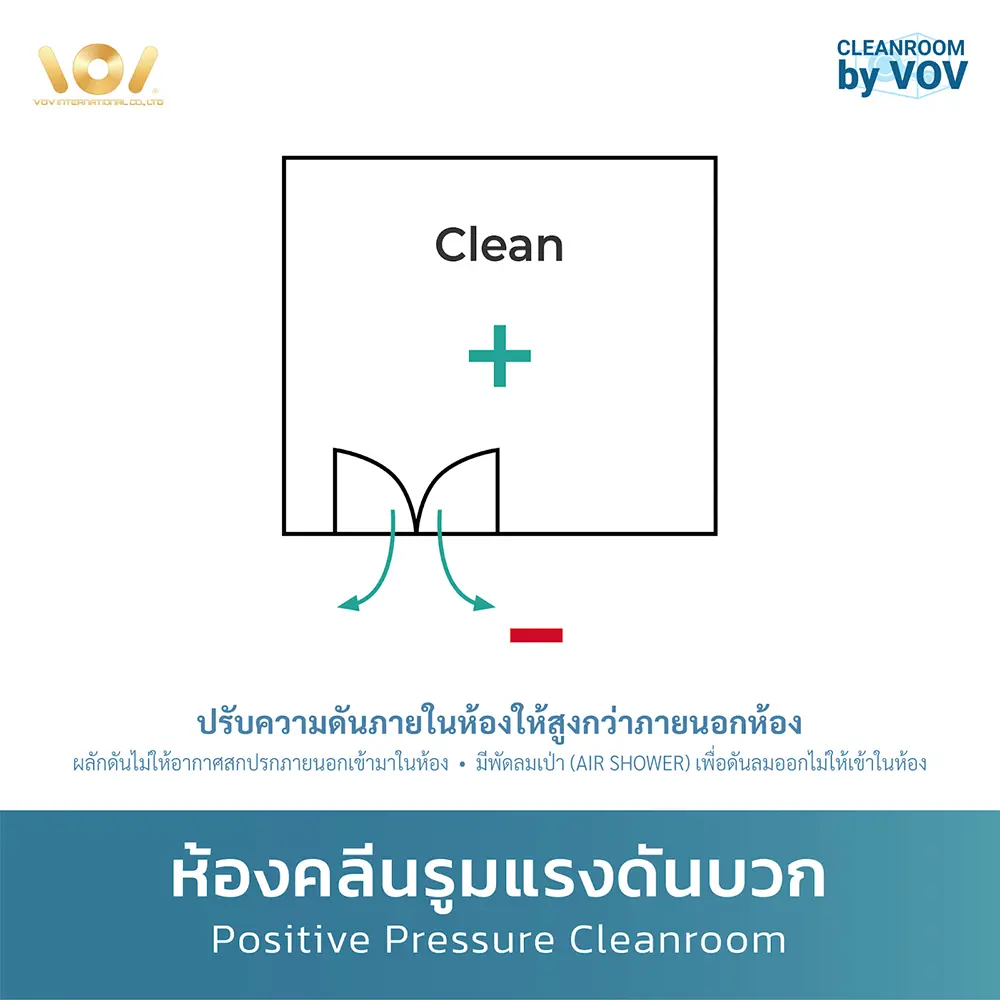แผนภาพการไหลของอากาศใน Positive Pressure Cleanroom แสดง Supply Air ผ่าน HEPA Filter, Air Shower และอากาศไหลออก