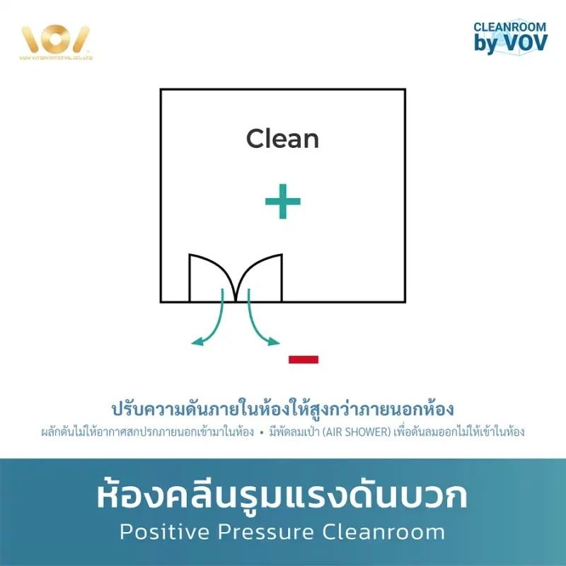 แผนผังแสดงการทำงานของห้องคลีนรูมแรงดันบวก (Positive Pressure)